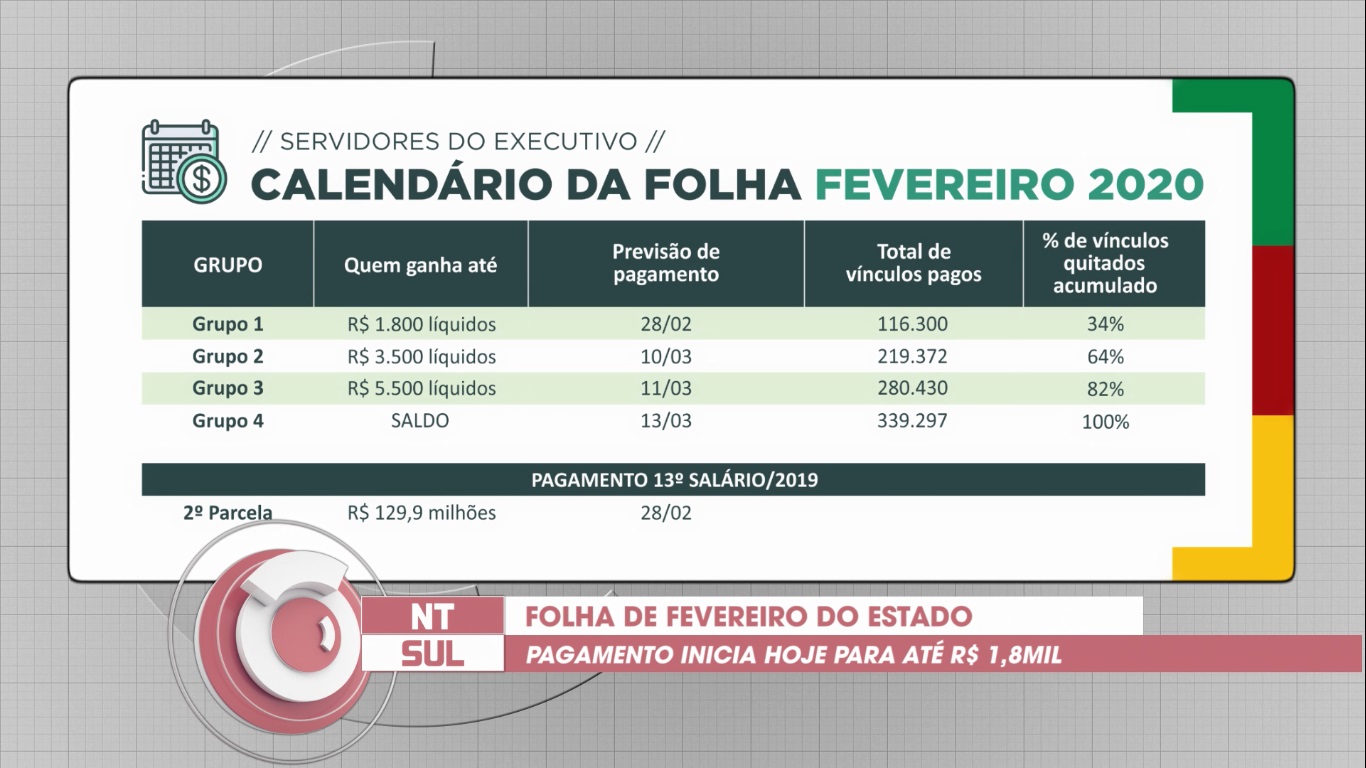 Estado inicia pagamento da folha de fevereiro Rede Novo Tempo de