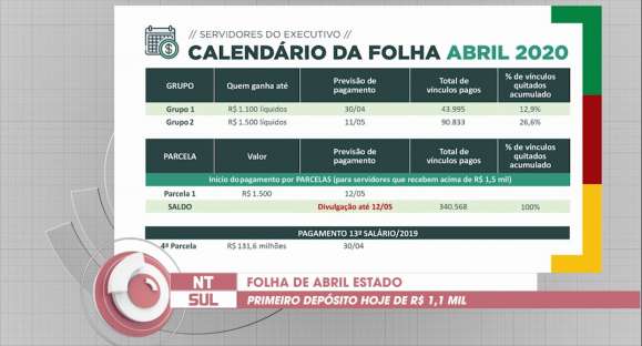 Salário de abril dos servidores estaduais começa a ser pago nesta quinta
