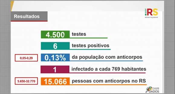 Estudo estima 15 mil infectados no RS