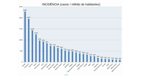 RS tem uma das menores incidências de coronavírus do Brasil