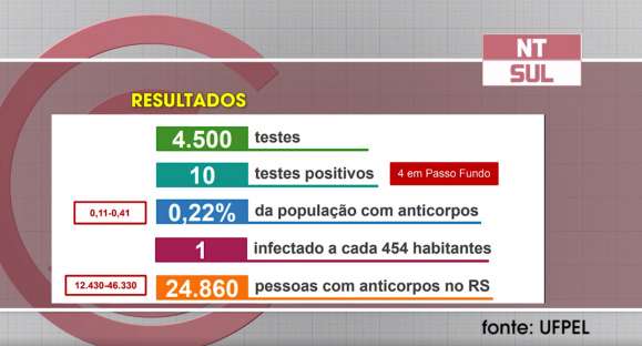 24 mil pessoas podem ter sido infectadas pelo coronavírus no RS, aponta estudo