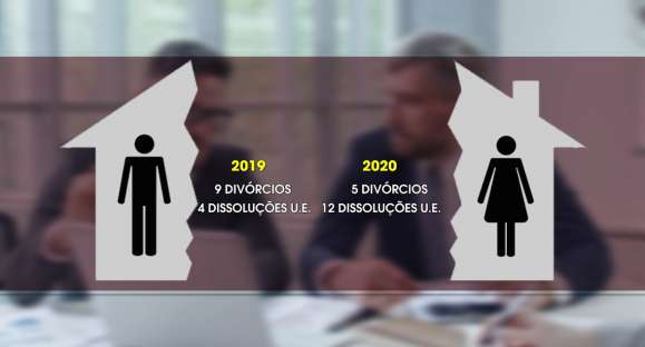 Cresce número de divórcios durante a pandemia