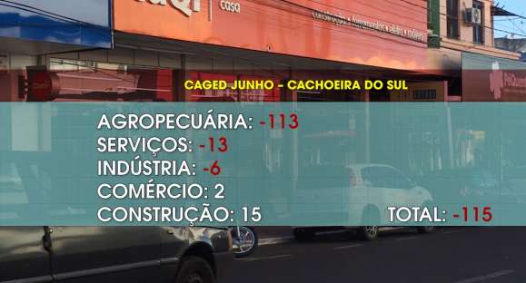 Cachoeira perde vagas de emprego em todos os setores no 1º semestre de 2020