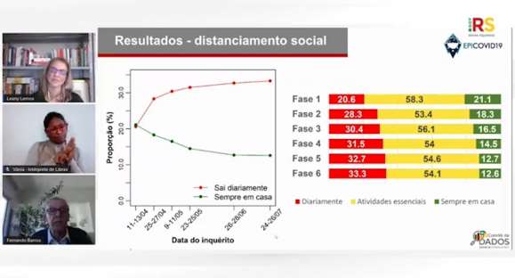 108 mil gaúchos já pegaram covid-19, indica pesquisa da UFPEL