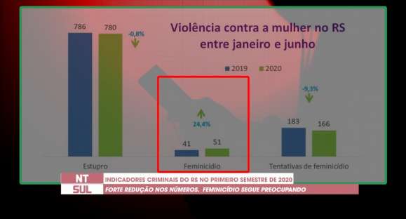 Cresce o número de feminicídios no RS