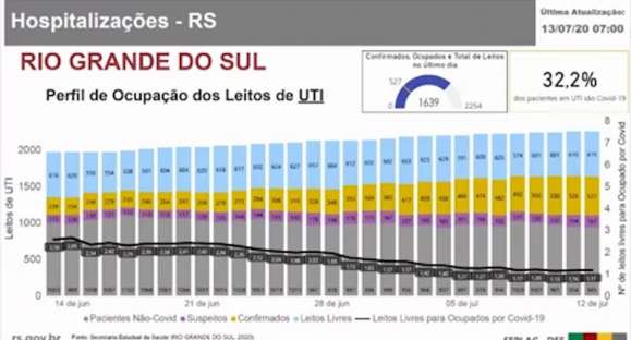 SRGI defende lockdown no RS, mas Governo descarta