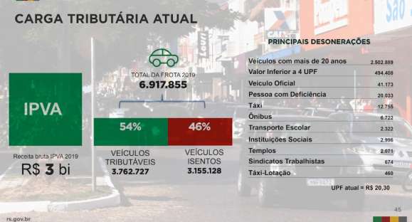 Reforma tributária deve ir à Assembleia Legislativa em agosto