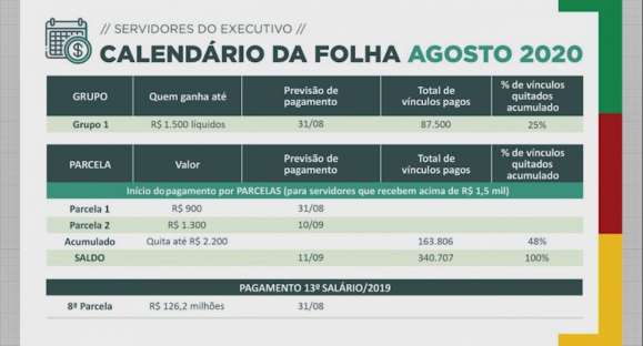 Servidores do estado começam a receber salário de agosto nesta segunda