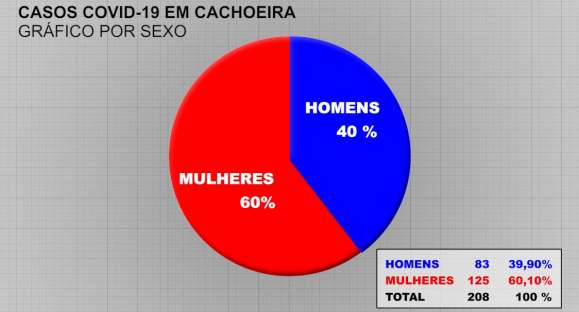 60% das pessoas com COVID-19 em Cachoeira são mulheres