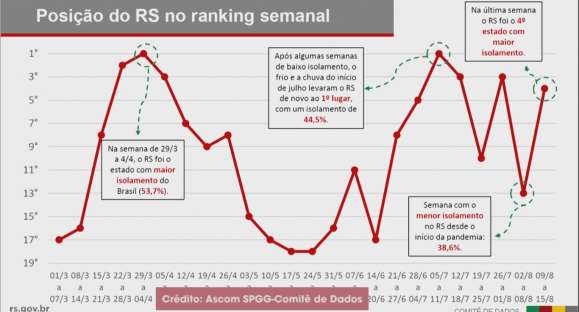 Dias chuvosos diminuem aglomerações no RS