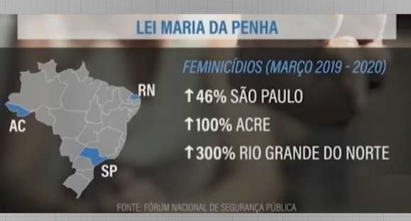Após 14 anos de Lei Maria da Penha, violência contra a mulher ainda tem números altos