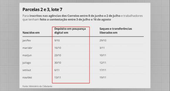 Confira o novo calendário de pagamentos do auxílio emergencial