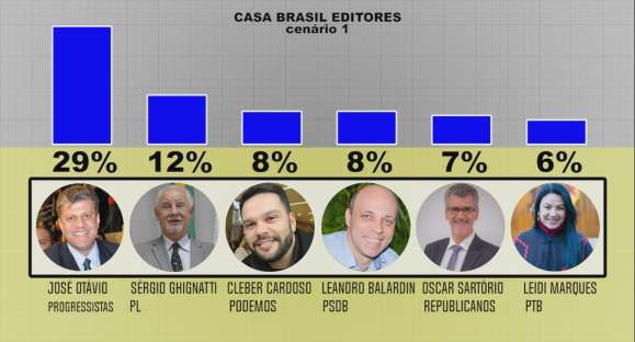 Pesquisas apontam José Otávio Germano na liderança da corrida eleitoral