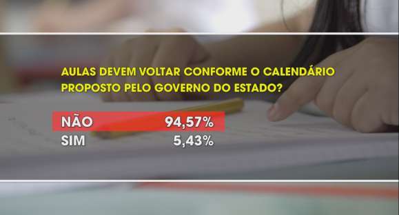 94% dos prefeitos no RS não querem volta às aulas em agosto