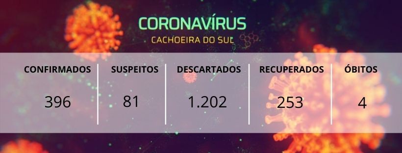 Também foram registrados ainda 20 novos casos suspeitos e 61 seguem aguardando resultado de exame.