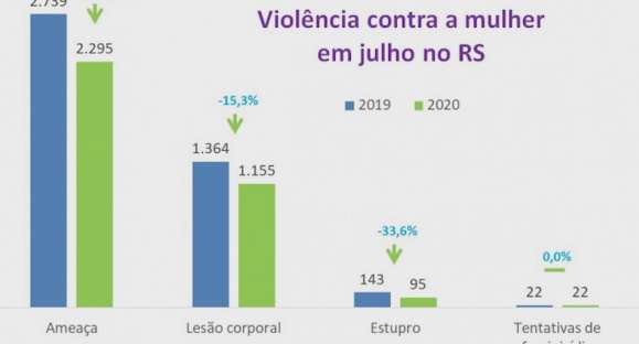 Registros de violência contra a mulher caem no RS