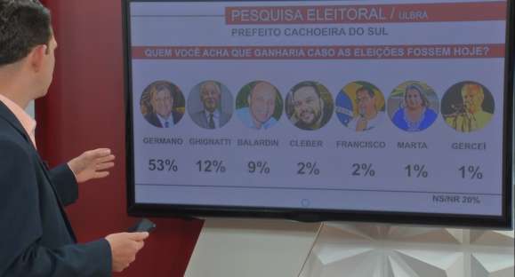 Sérgio Ghignatti é o candidato com maior rejeição do público, segundo pesquisa