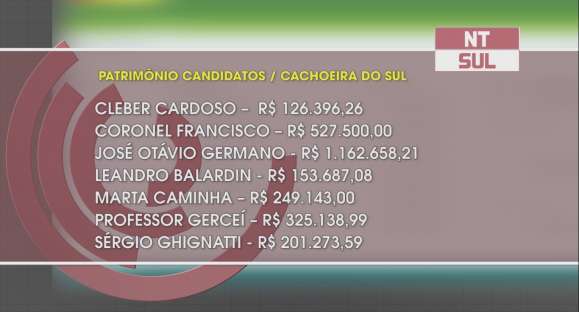 José Otávio Germano é candidato à Prefeitura com maior patrimônio