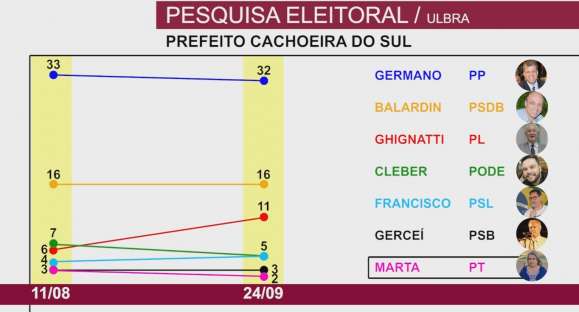 Pesquisa Eleitoral: José Otávio Germano segue na liderança, seguido de Leandro Balardin