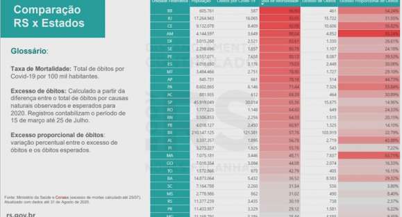 RS tem uma das menores taxas de morte por COVID-19 do país