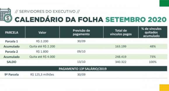Governo do Estado inicia pagamento da folha nesta quarta-feira