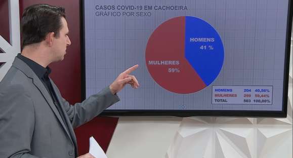 Pessoas entre 30 e 39 anos são as mais afetadas pela COVID-19 em Cachoeira