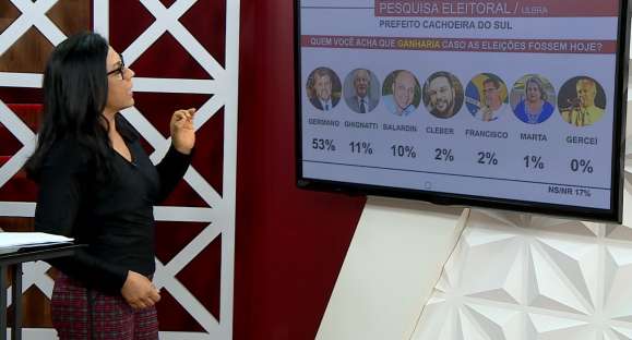 53% dos cachoeirenses acham que Germano ganhará as eleições