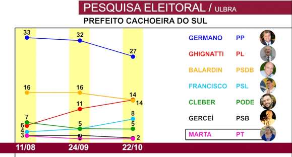 Germano lidera pesquisa eleitoral com 27% das intenções de voto