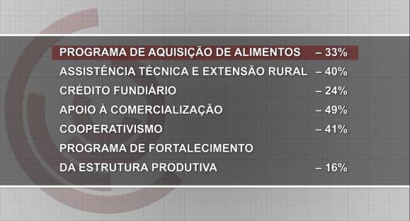 Agricultura familiar: recursos para aquisição e distribuição podem cair 33%