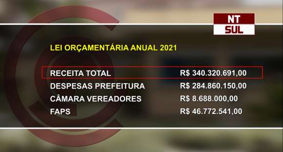 Lei Orçamentária Anual prevê R$ 340 milhões para Cachoeira do Sul em 2021