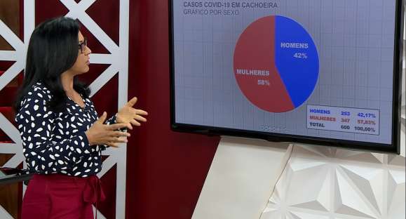 Pessoas de 30 a 39 lideram lista de casos de coronavírus em Cachoeira do Sul