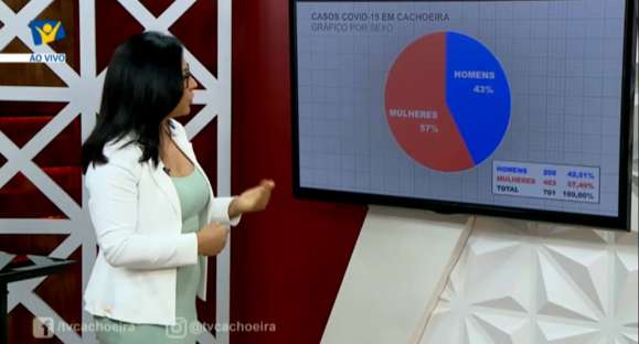 Dos 701 casos de COVID-19 em Cachoeira, 403 são mulheres