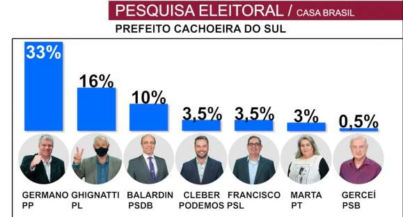 Pesquisa Casa Brasil aponta José Otávio Germano mais uma vez na frente