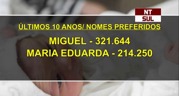 Miguel e Helena foram os nomes mais escolhidos em 2020