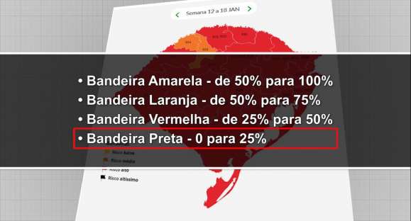 Governo do RS reduz restrições ao comércio e administração pública