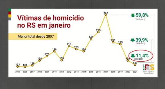 RS tem queda de 11% no número de homicídios em janeiro/2021