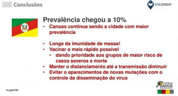 Estudo aponta que 10% dos gaúchos já contraíram coronavírus