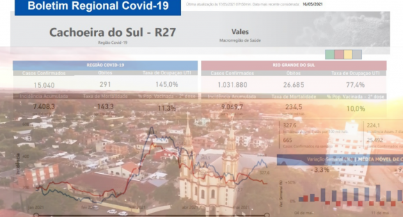 Veja números que fazem Cachoeira do Sul receber alerta do Governo RS sobre covid