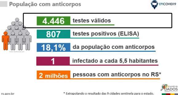 2 milhões de gaúchos têm anticorpos para coronavírus, estima estudo