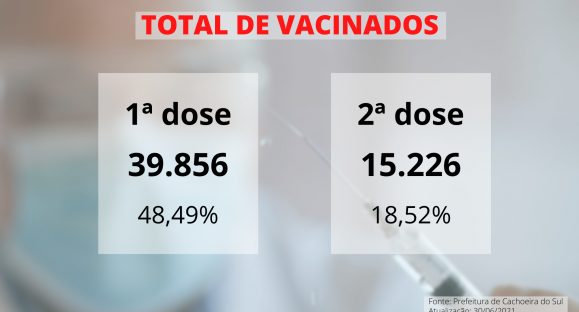 48,49% dos cachoeirenses já tomaram 1ª dose da vacina