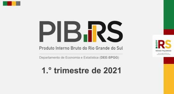 PIB do RS cresce 4% no 1º trimestre de 2021