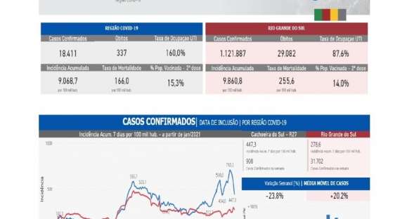 Gabinete da crise avalia que medidas atuais são insuficientes para conter a pandemia em Cachoeira do Sul
