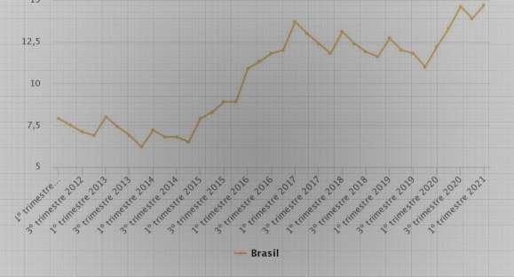 Desemprego no Brasil alcançou pior patamar desde 2012