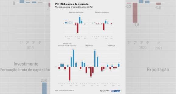 PIB do Brasil cresceu 1,2% no primeiro trimestre de 2021
